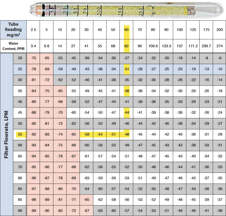 Dew Point Of Compressed Air Chart