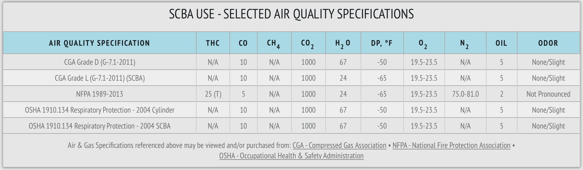 SCBA compressed air quality specifications