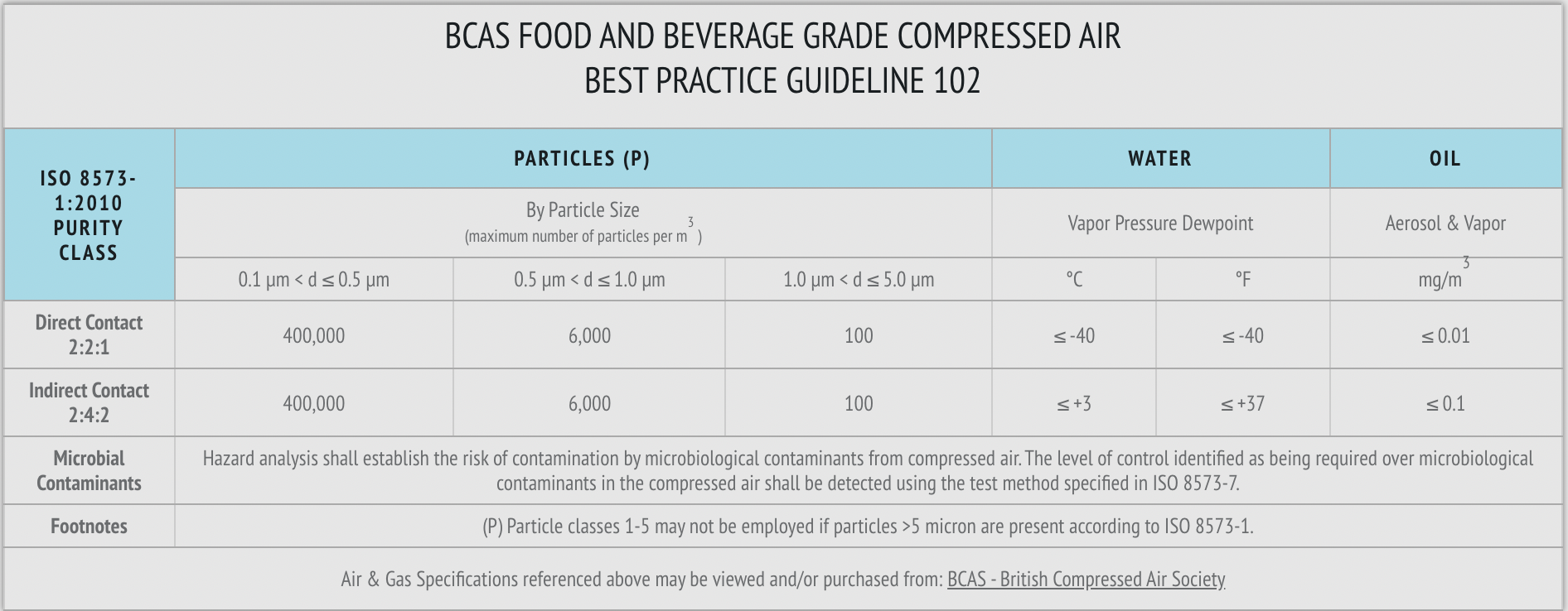 BCAS Food and Beverage Compressed Air Best Practice Guide