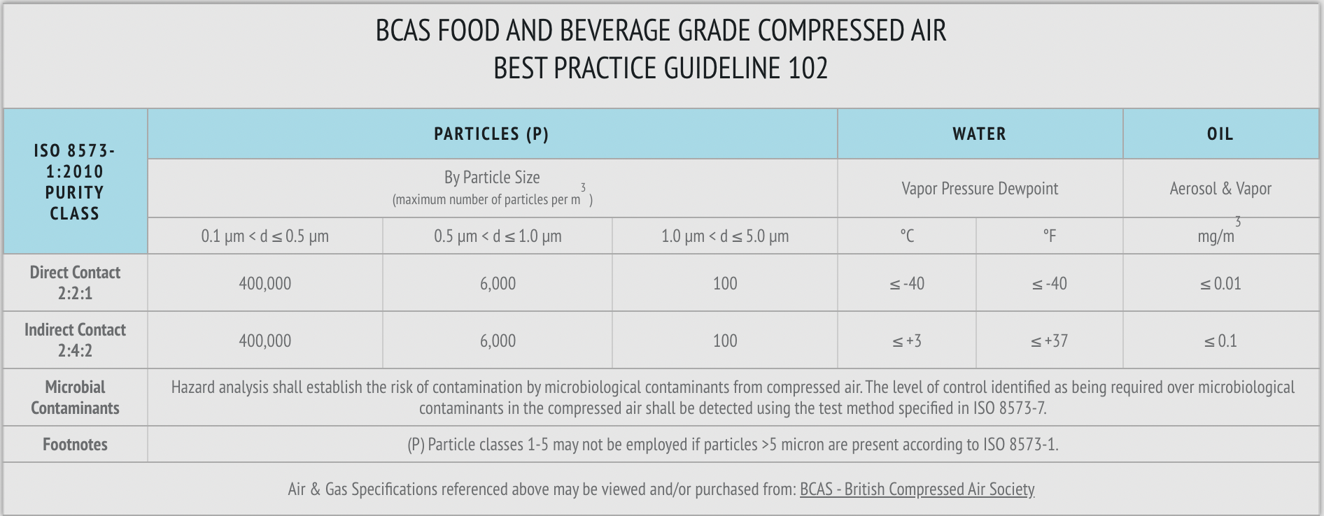 Screen Shot 2021-08-17 at 8.49.50 AM BCAS Food and Beverage Compressed Air Best Practice Guide