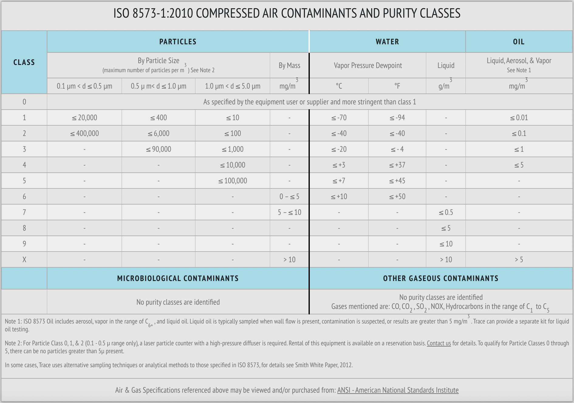 ISO 8573 Compressed air contaminants and purity classes