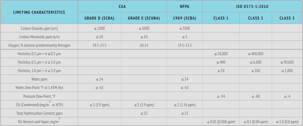 CGA, NFPA, and ISO 8573 compressed air specifications