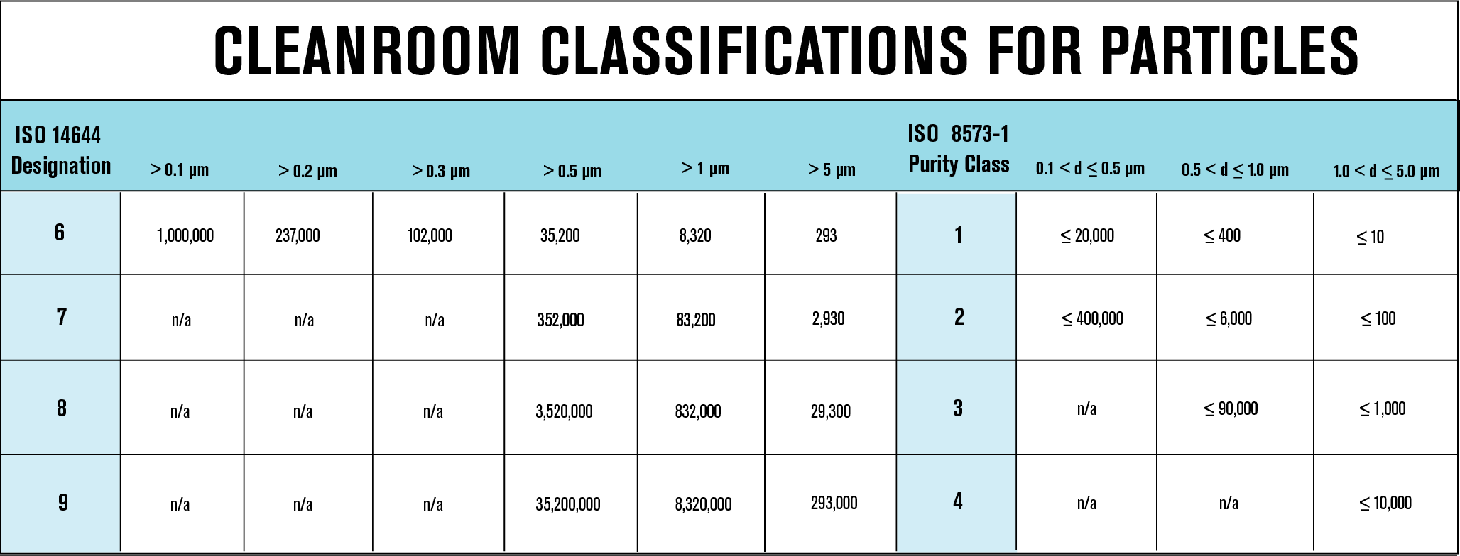 iso 14644 vs iso 8573 chart for particle contamination