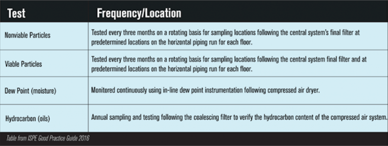 ISPE Good Practice Recommendations on Compressed air testing frequency