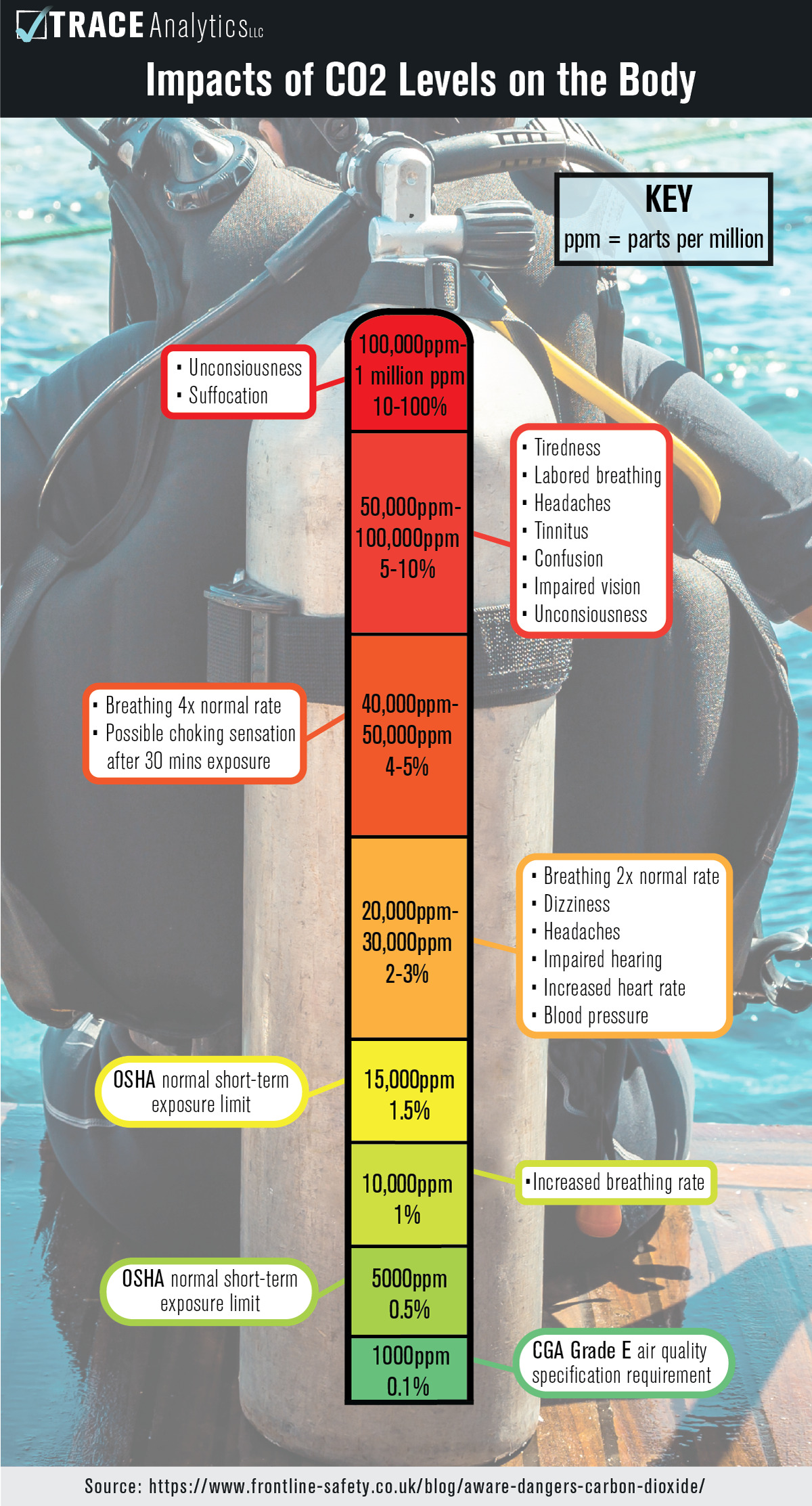 CO2 toxicity on the body compressed air testing