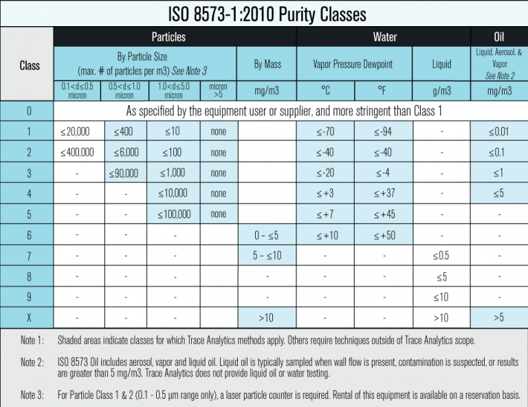 iso 8573 chart purity classes for compressed air testing