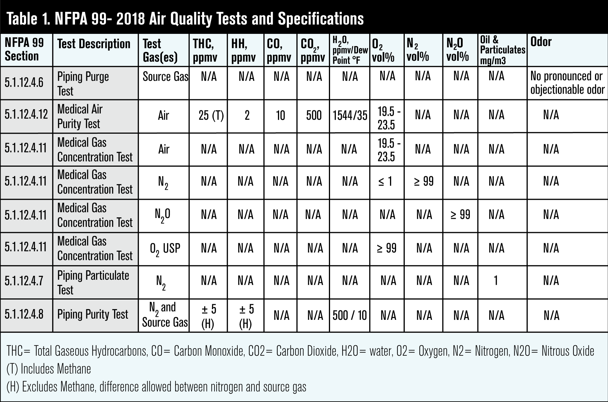 nfpa99 medgas quality specifications