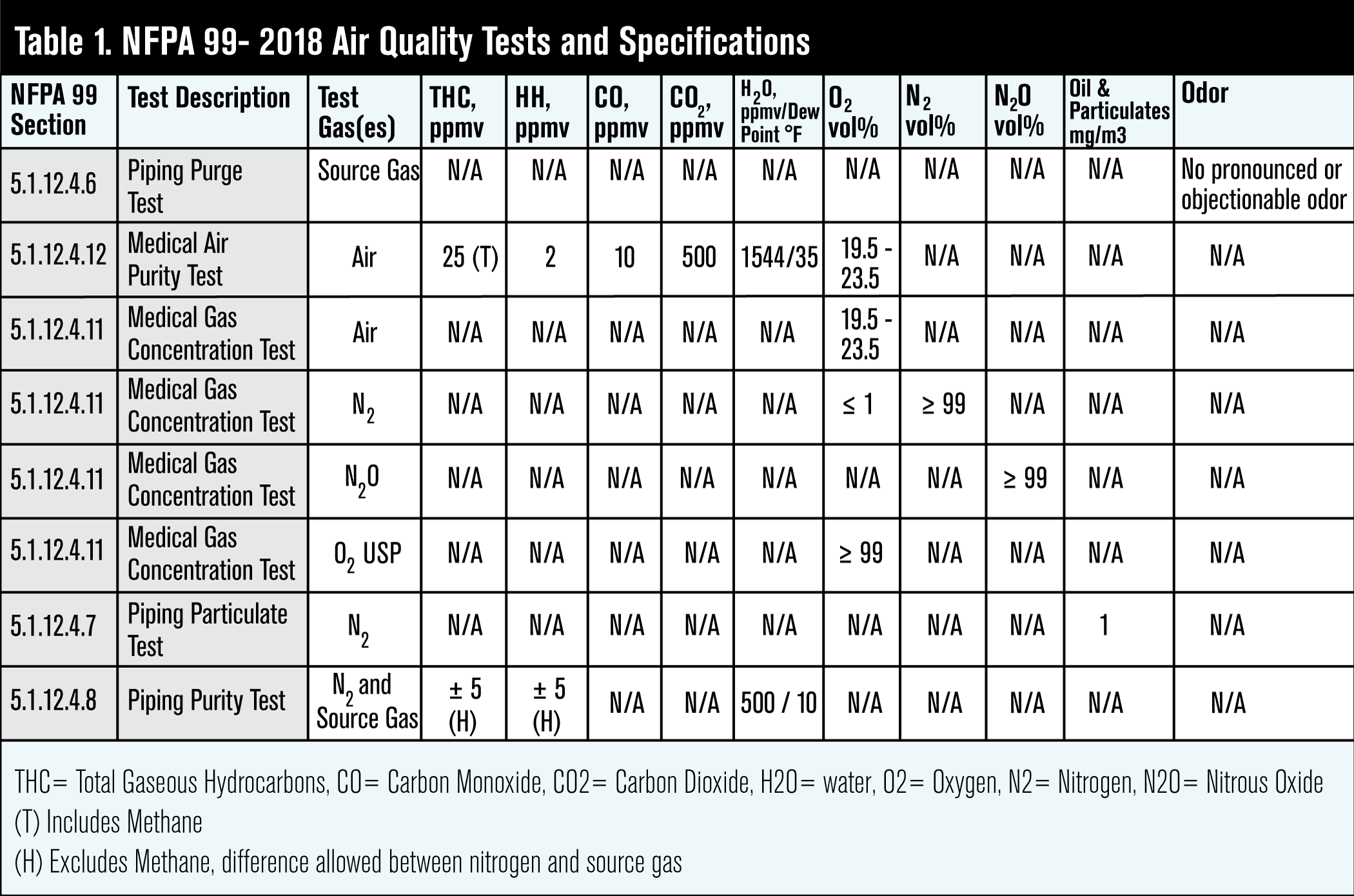 nfpa99 chart nfpa99 medgas quality specifications