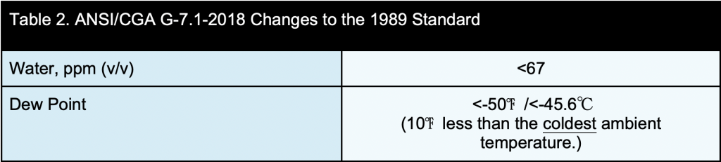 osha table 2 ANSI CGA Grade G standard updates 2018