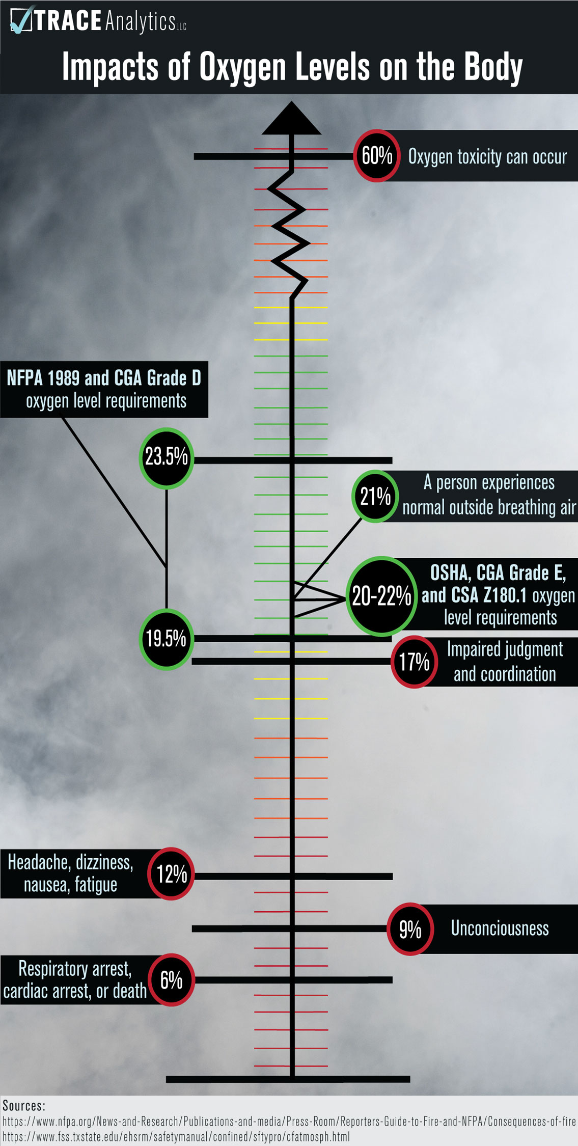 Impacts of Oxygen levels on the body from compressed breathing air