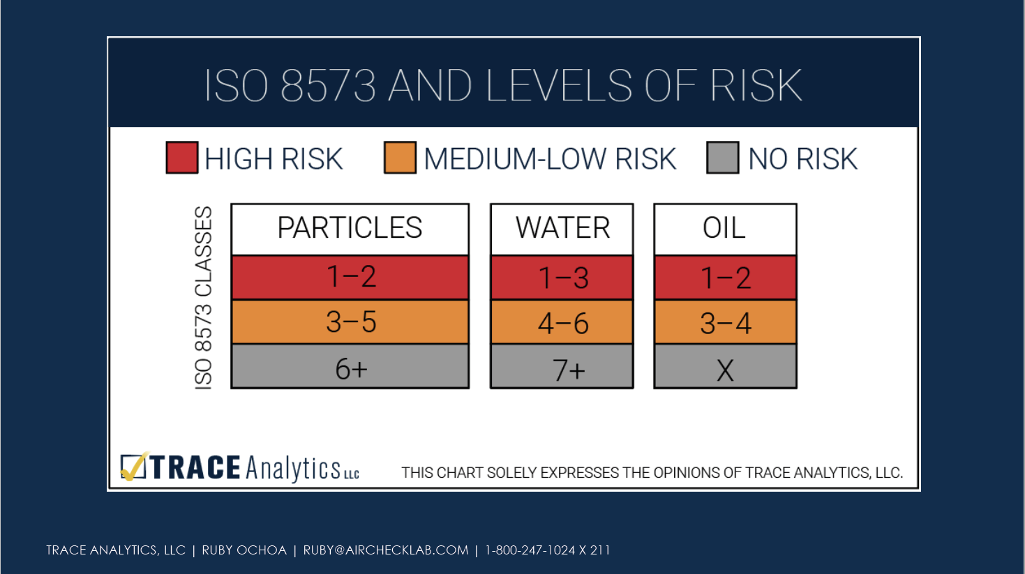 ISO 8573 Levels of risk in compressed air testing