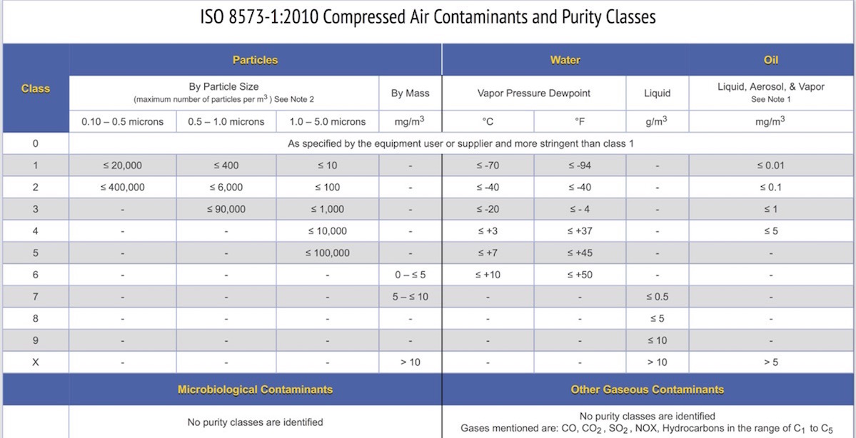 ISO 8573 Compressed Air Testing