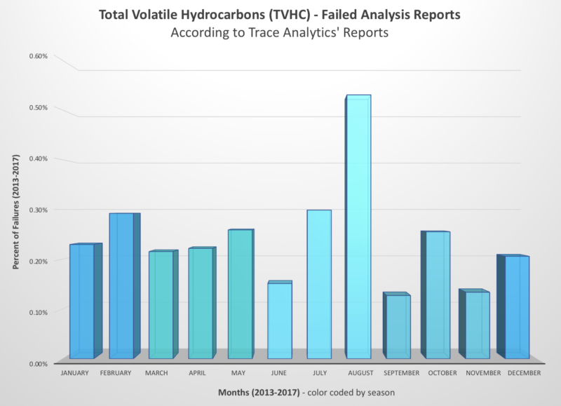 Total Volatile Hydrocarbon Contamination in Compressed Breathing Air