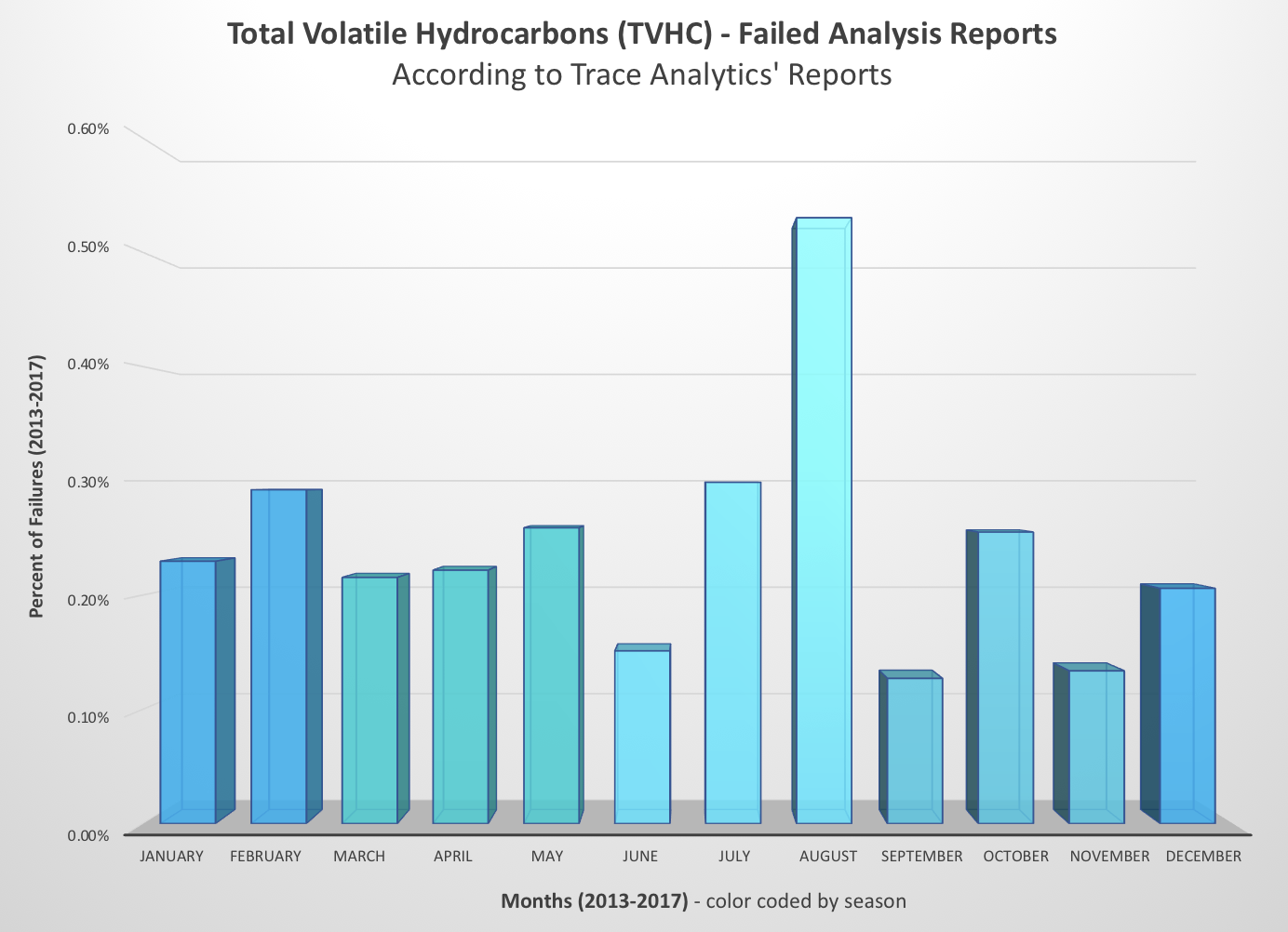 Seasonal TVHC contamination in compressed air systems