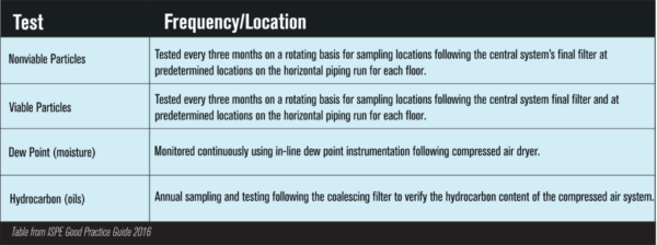 ISPE Good Practice Guide and Compressed Air - Trace Analytics, the ...
