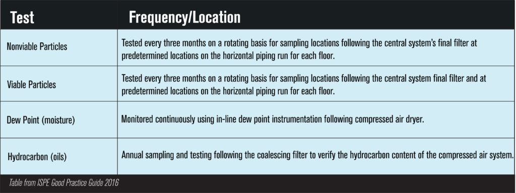 ISPE Good Practice Guide Frequency recommendations for compressed air testing