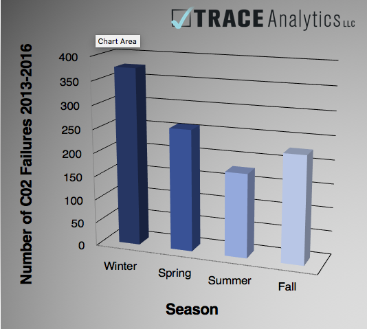 seasonal CO2 failures in compressed air systems