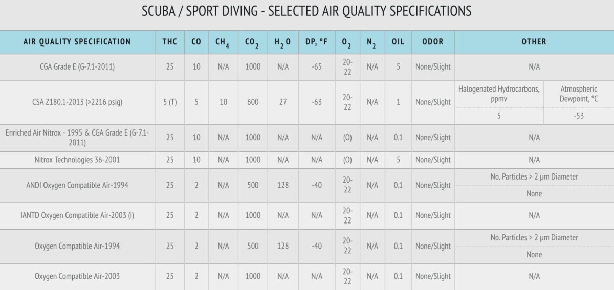 Total Volatile Hydrocarbon Contamination in Compressed Breathing Air