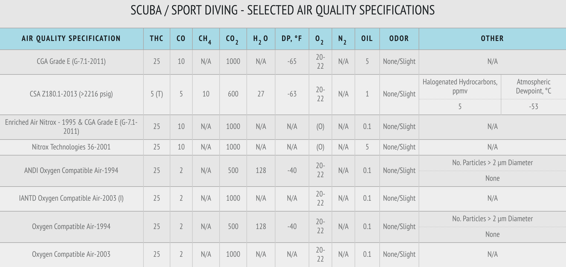 Scuba/Sport dive air quality specifications