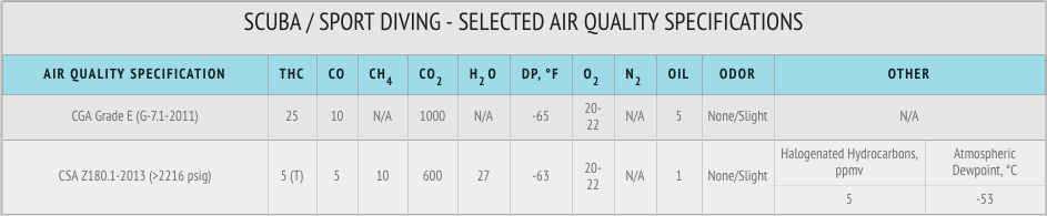 SCUBA / Sport Diving Compressed Air Quality Specifications