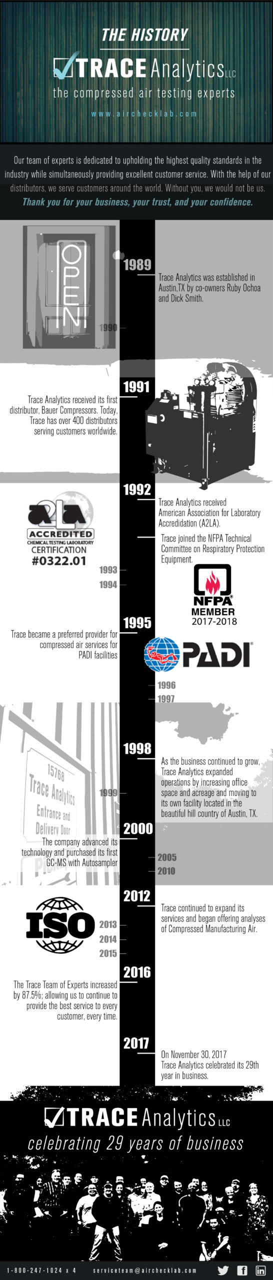 History of Trace Analytics the compressed air testing lab