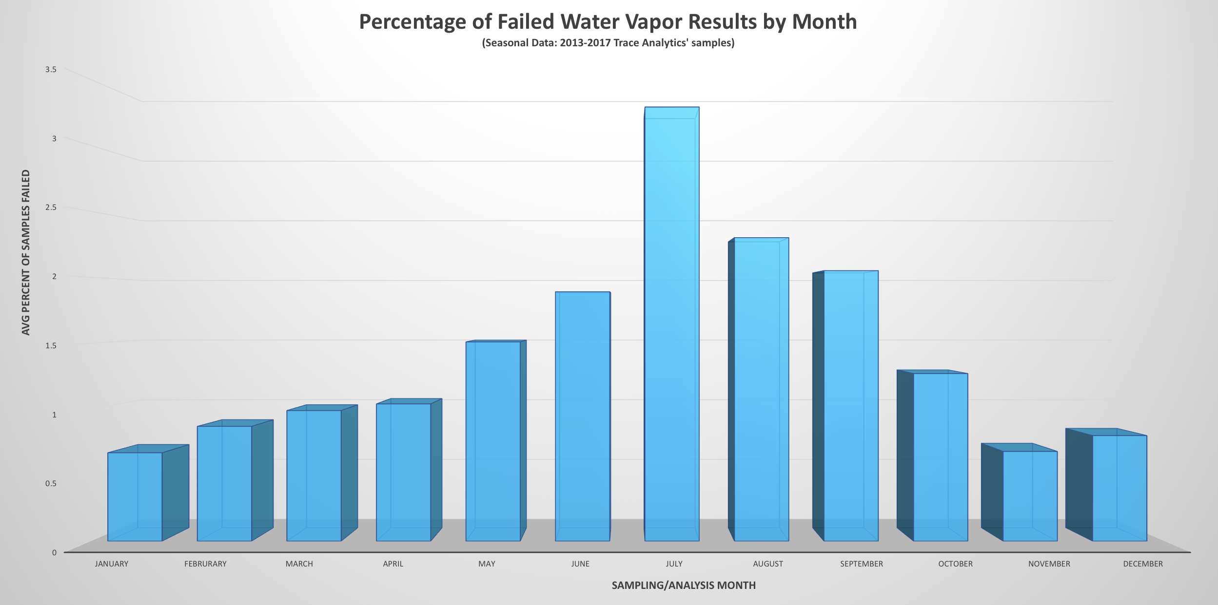 Seasonal Water Vapor Results in Compressed Air Systems