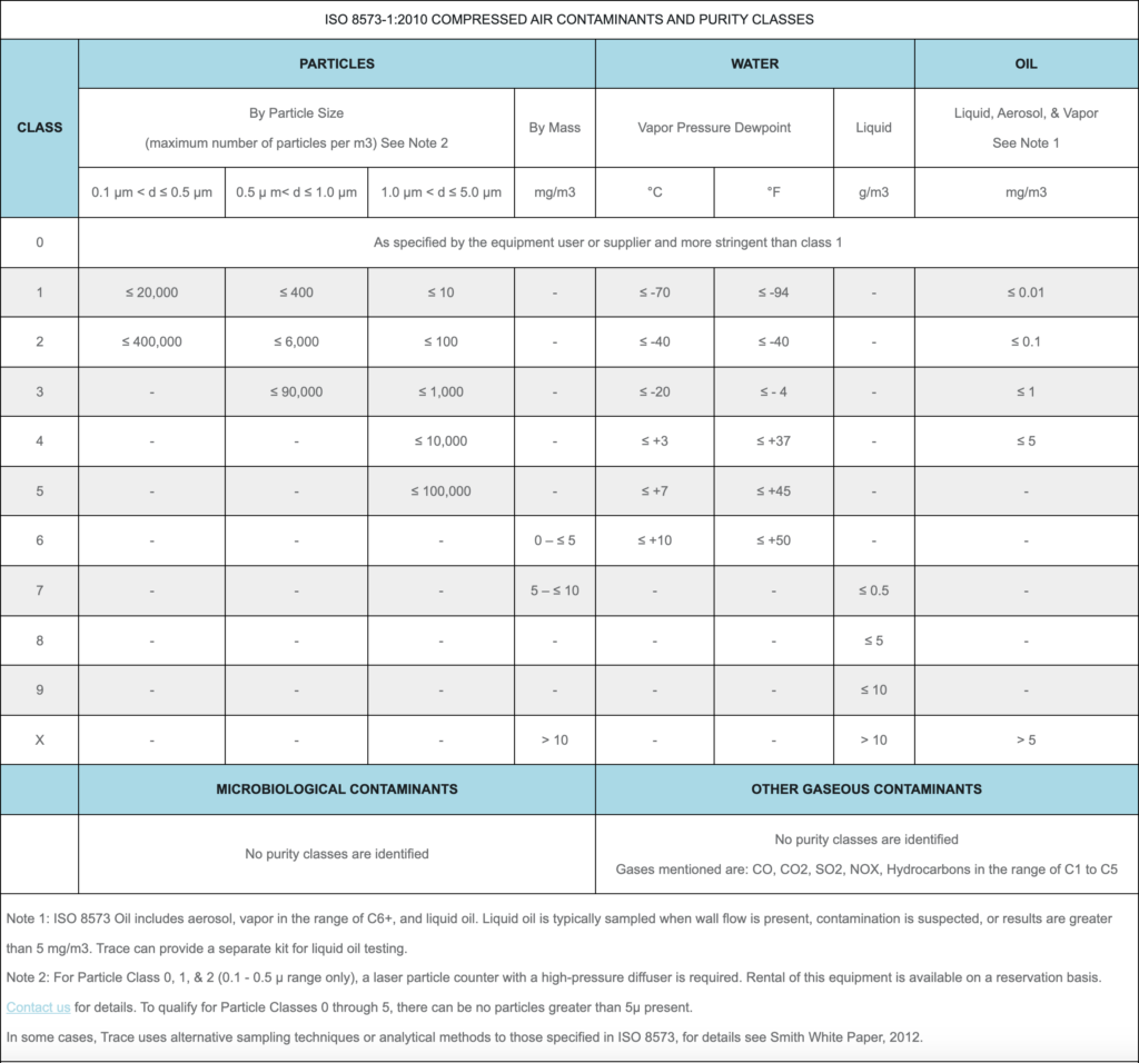 Prueba de aire comprimido ISO 8573 con Trace Analytics