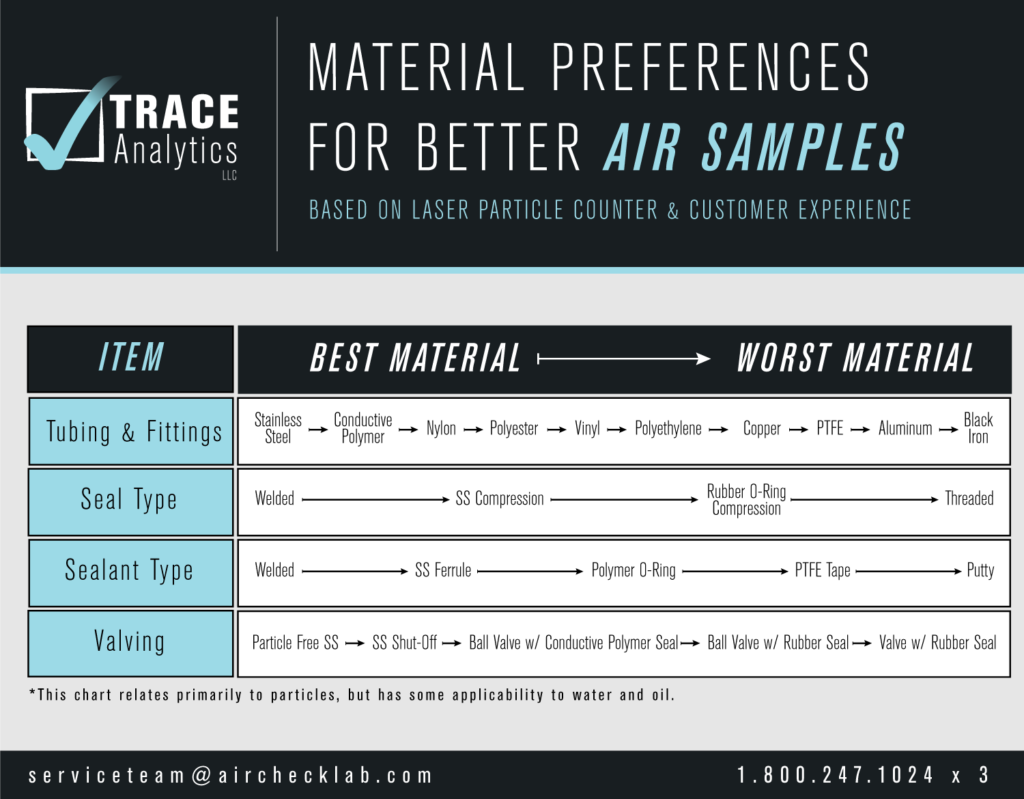 Preferencias de tuberías y materiales para el aire comprimido  
